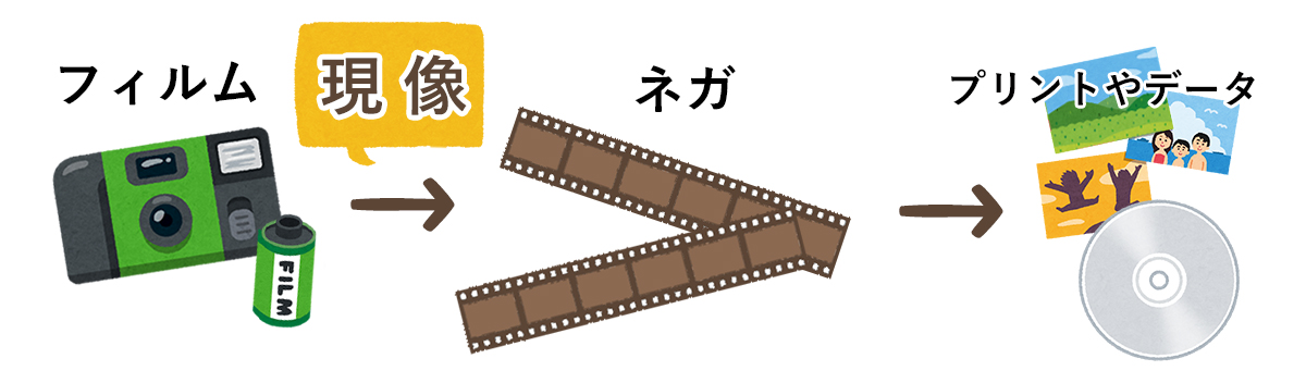 現像とは